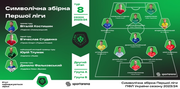 Костишин, Фальковський, Студенко, Школьний і вся збірна 8-го туру другого етапу Першої ліги