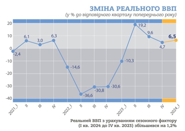 Держстат оцінив зростання ВВП за перший квартал