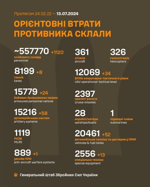 За добу захисники України знищили 1120 російських окупантів