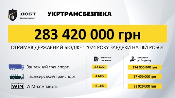 Укртрансбезпека оштрафувала перевізників на 283,4 млн грн