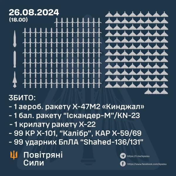 26 серпня над Україною збили 102 ракети та 99 ударних БпЛА, – Повітряні сили