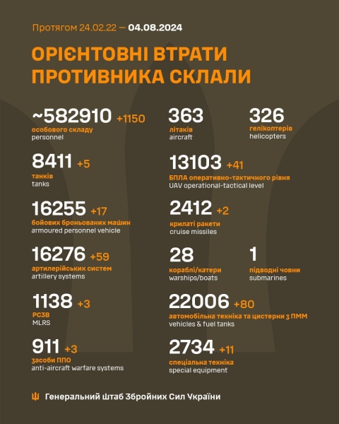 За добу захисники України знищили 1150 російських окупантів