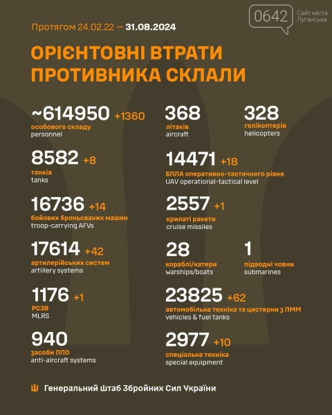 За добу захисники України знищили 1360 російських окупантів