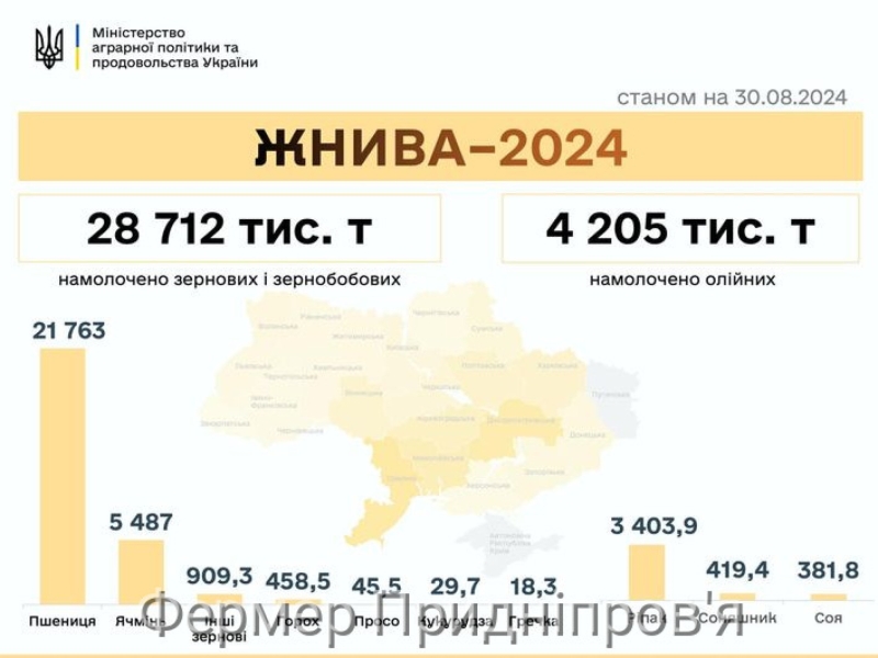 В Україні вже зібрано понад 4 млн. тонн олійних культур