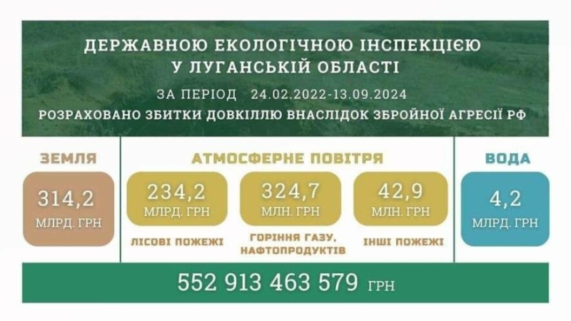 Російські окупанти завдали збитки довкіллю Луганщинти на 550 мільярдів гривень