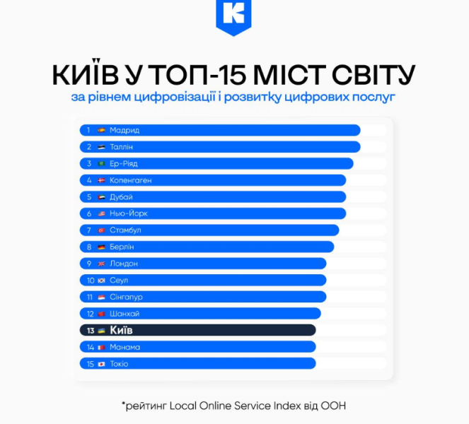 Обійшов Париж і Відень: Київ увійшов у топ-15 найкращих міст світу за рівнем цифровізації