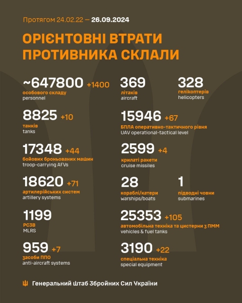 За добу захисники України знищили 1400 російських окупантів