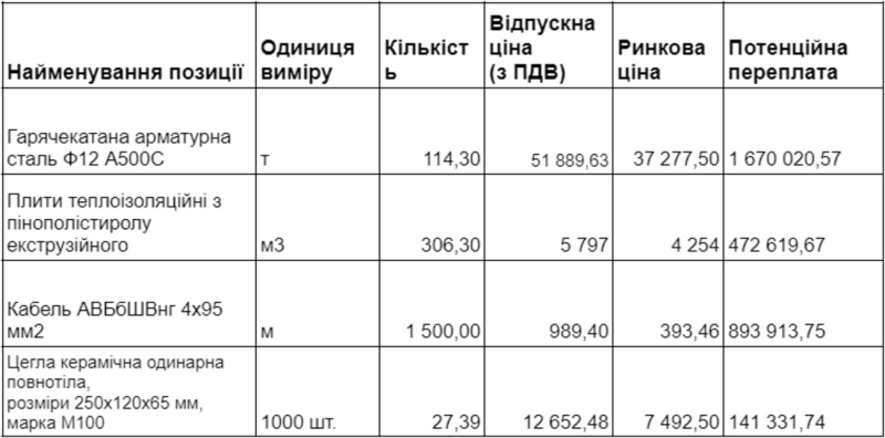 Дітям – найдорожче: бетон та арматуру. За якими цінами Київ будує укриття для шкіл та садочків