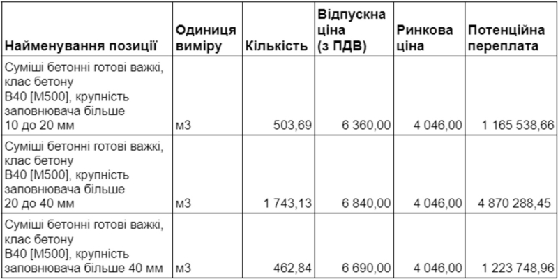 Дітям – найдорожче: бетон та арматуру. За якими цінами Київ будує укриття для шкіл та садочків