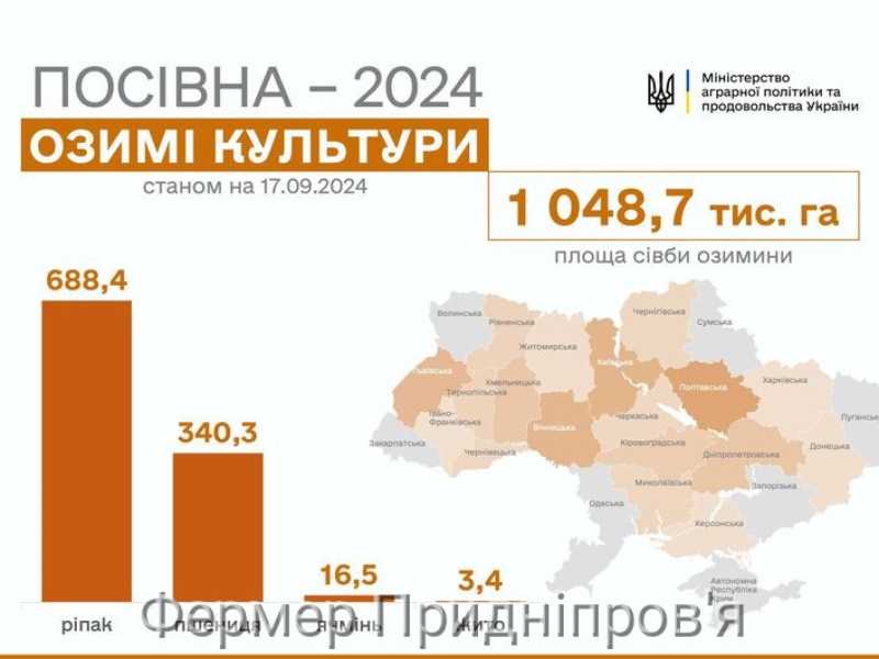 Ріпак завершили сіяти на Волині, Рівненщині, Тернопільщині та Львівщині