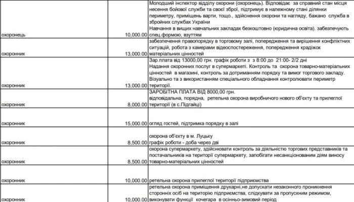 Зарплата від 8 тисяч гривень: у Луцьку є робота для охоронців