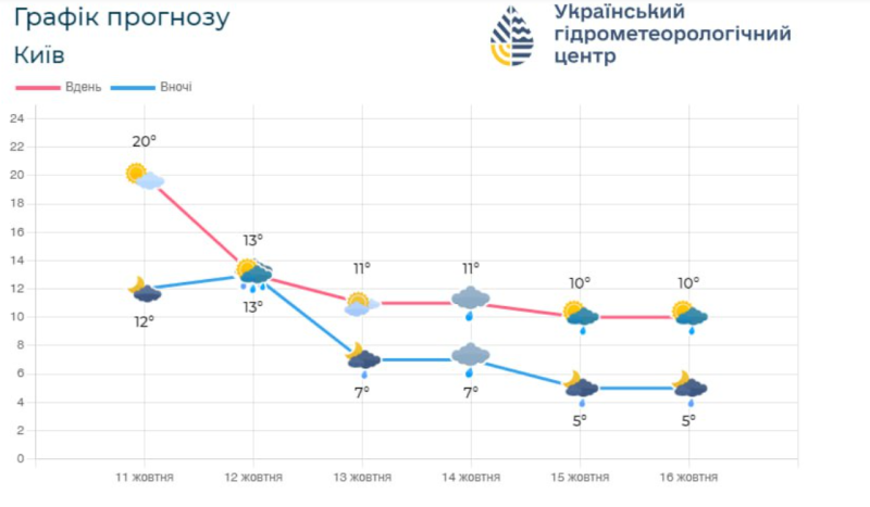 Варто підготувати парасольки та теплий одяг: у Києві очікується значне зниженням температури