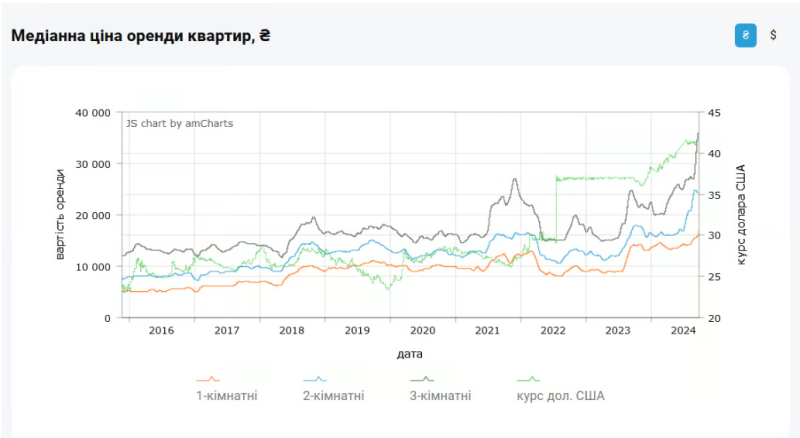 У яких районах Києва найбюджетніше житло: ціни та порівняння