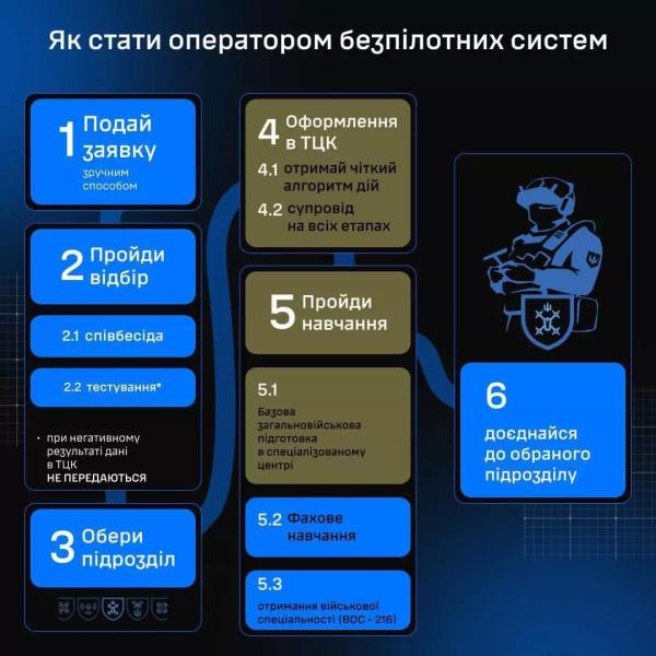 Доведи собі, що ти найкращий: пройди відбір і захищай Україну в складі екіпажу БпЛА!