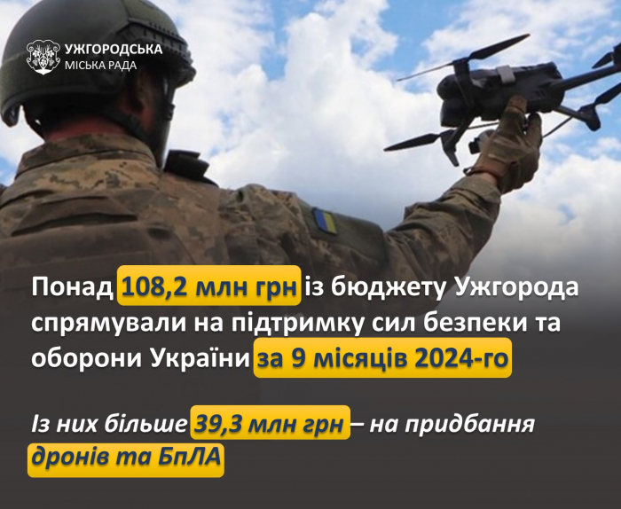 Понад 108 мільйонів гривень спрямували за 9 місяців цього року із бюджету Ужгорода на підтримку сил безпеки та оборони України