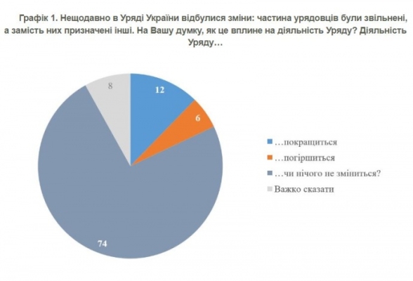 Українці кажуть, що не помітили змін в діяльності уряду після нових призначень