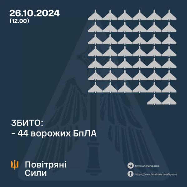 За ніч виявлено 98 ворожих цілей, Сили оборони знищили 44, – Повітряні Сили