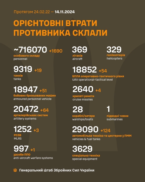 За добу захисники України знищили 1690 російських окупантів