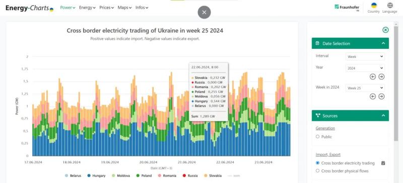 Експорт електроенергії з України – як самому розібратися, чи продають її під час блекаутів