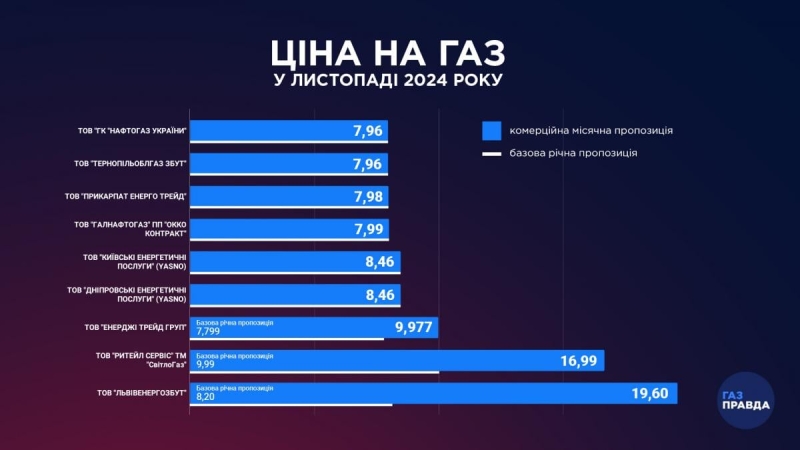 Постачальники оприлюднили ціни на газ у листопаді: скільки доведеться платити