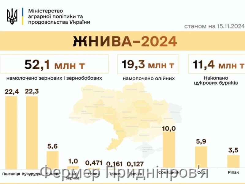 Українські аграрії намолотили вже 71,4 млн тонн зернових та олійних культур