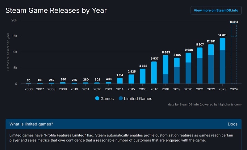 Підсумки року в Steam: у 2024 у сервісі випущено майже 19 тисяч ігор, а користувачі провели у віртуальних світах понад 25 мільярдів годин