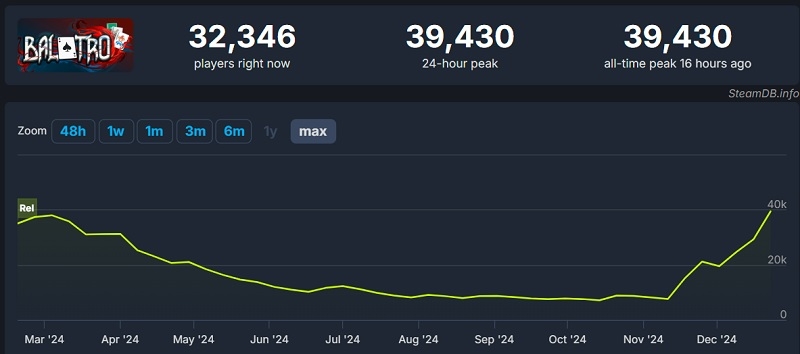 Популярність Balatro зростає з кожним днем: хітова карткова гра встановила черговий рекорд відвідуваності в Steam