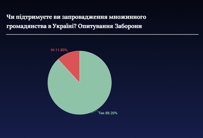 Чому дозвіл множинного громадянства в Україні — це вигідно для всіх