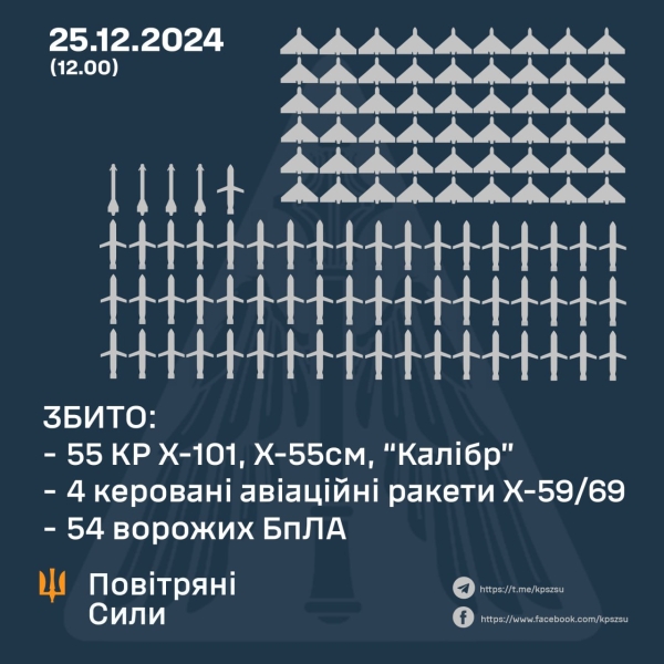 Масована атака рф: ППО збила 59 ракет та 54 БпЛА