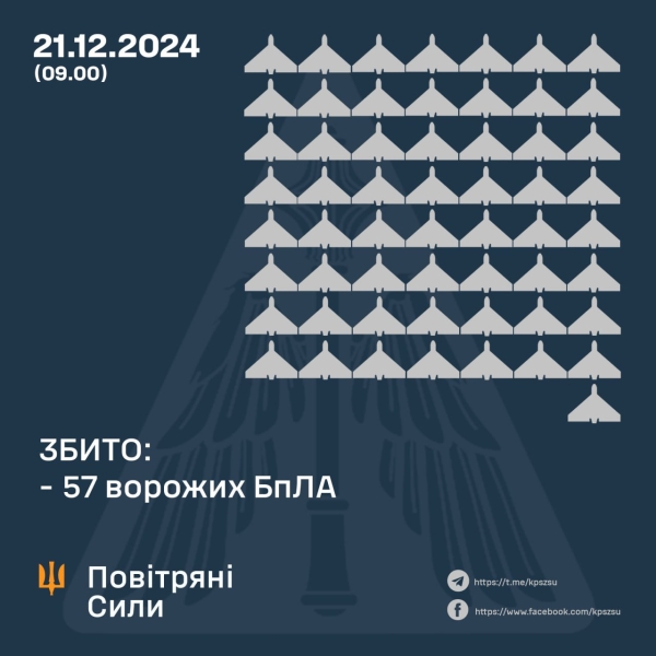 Вночі збили 57 російських БпЛА, ще 56 безпілотників локаційно втрачені, – Повітряні Сили