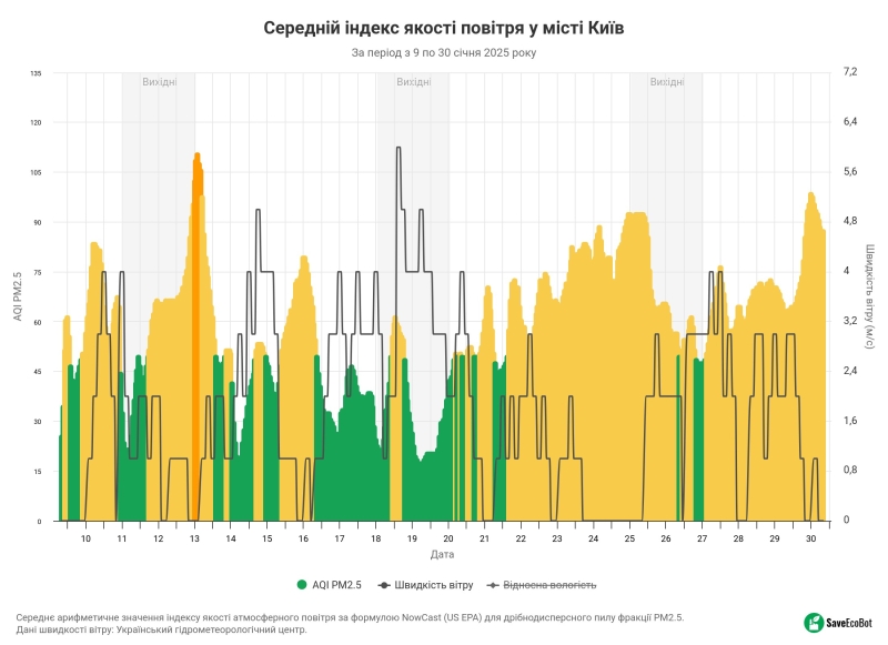 У Києві погіршилась якість повітря