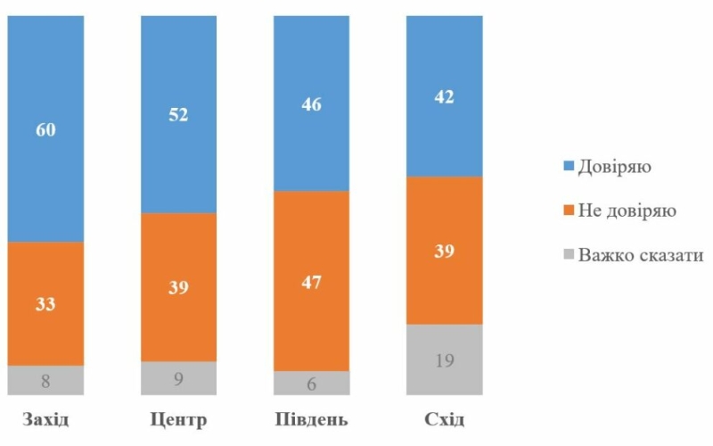 Наприкінці 2024 року 52% українців довіряли Зеленському — опитування