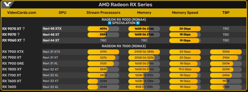 AMD Radeon RX 9070 XT замість 8800 XT — компанія змінює неймінг і референсний дизайн майбутніх відеокарт