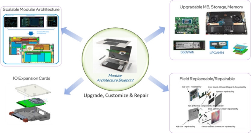Intel пропонує концепцію модульних ноутбуків та міні-ПК — зручність обслуговування та ремонту, зменшення відходів