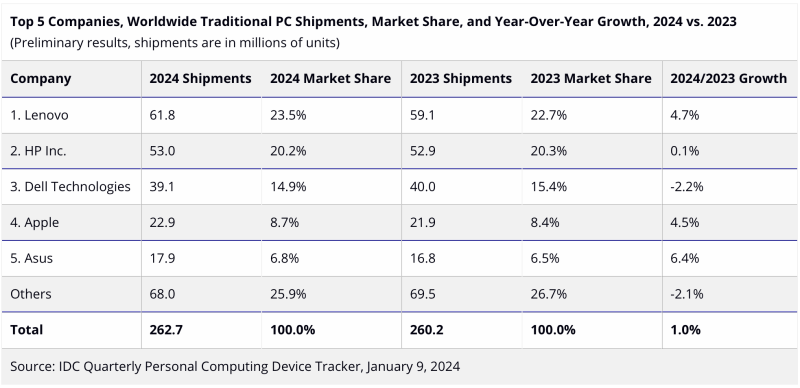 Lenovo лідирувала на ринку ПК у 2024 році — Apple продала у три рази менше та посіла четверте місце