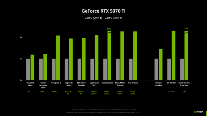 NVIDIA показала тести без DLSS — RTX 5090 на 30% швидша за 4090, інші відеокарти отримали менше прискорення