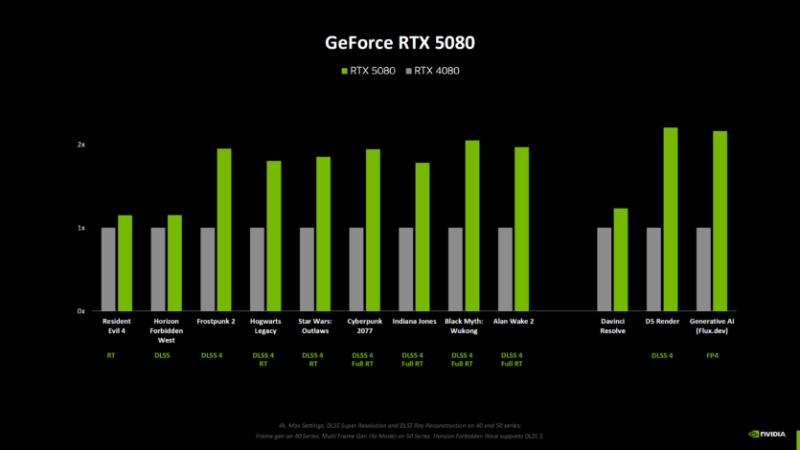 NVIDIA показала тести без DLSS — RTX 5090 на 30% швидша за 4090, інші відеокарти отримали менше прискорення