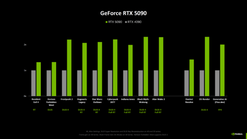 NVIDIA показала тести без DLSS — RTX 5090 на 30% швидша за 4090, інші відеокарти отримали менше прискорення