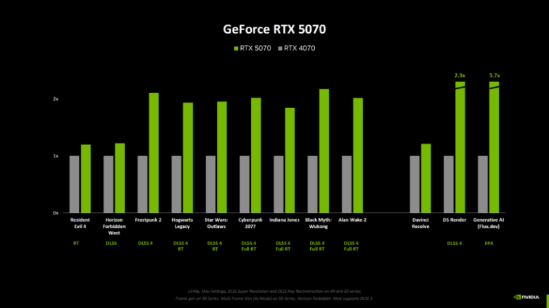 NVIDIA показала тести без DLSS — RTX 5090 на 30% швидша за 4090, інші відеокарти отримали менше прискорення