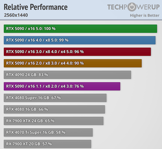 NVIDIA RTX 5090 лише на 1% швидша у PCIe 5.0 x16 порівняно з версією 4.0