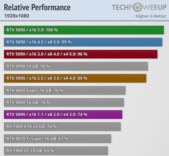 NVIDIA RTX 5090 лише на 1% швидша у PCIe 5.0 x16 порівняно з версією 4.0