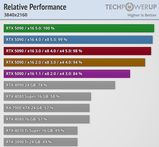 NVIDIA RTX 5090 лише на 1% швидша у PCIe 5.0 x16 порівняно з версією 4.0