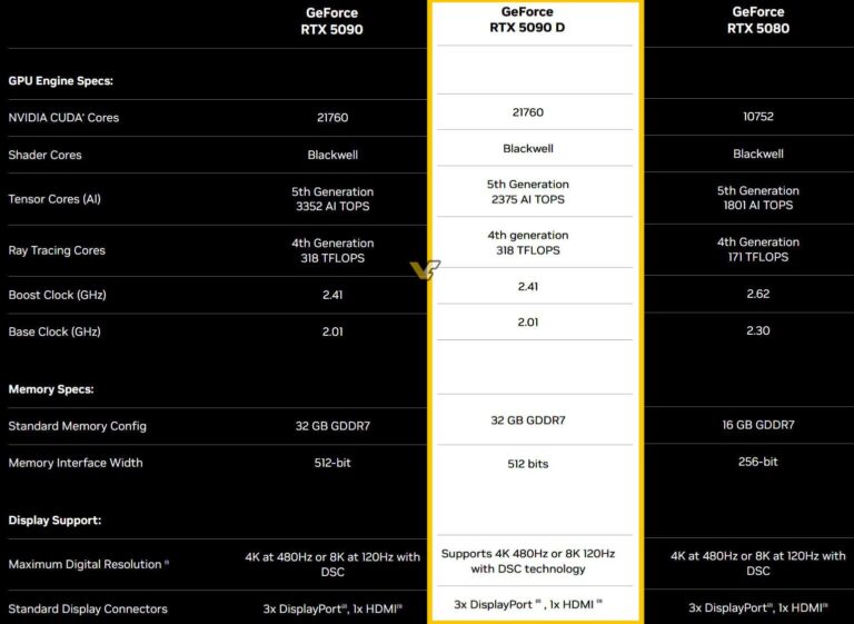 NVIDIA зменшила продуктивність RTX 5090D для Китаю без жодних змін характеристик — як це вдалося