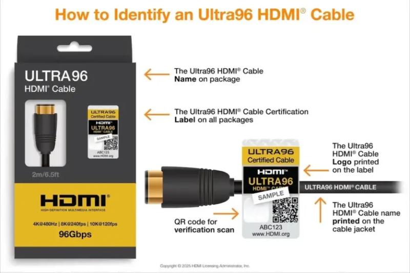 Представлені HDMI 2.2 та DisplayPort 2.1b — краща пропускна здатність та довші кабелі