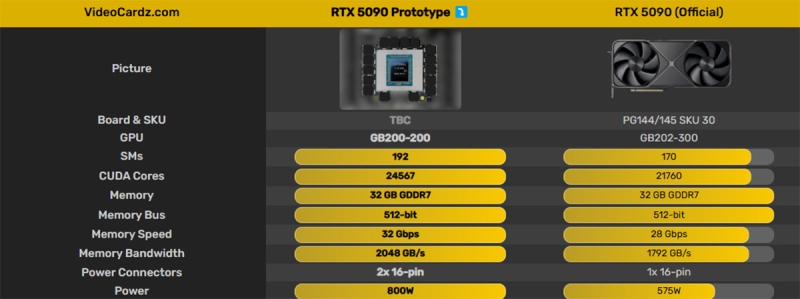 Прототип NVIDIA RTX 5090 на 800 Вт з двома роз’ємами 12V-2×6 — фото та характеристики