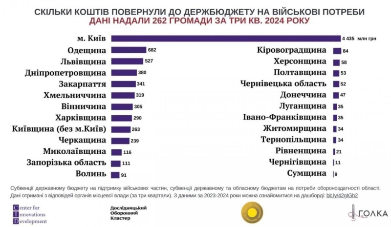 Столиця перерахувала до держбюджету за три квартали минулого року на допомогу військовим більше, ніж усі інші громади разом