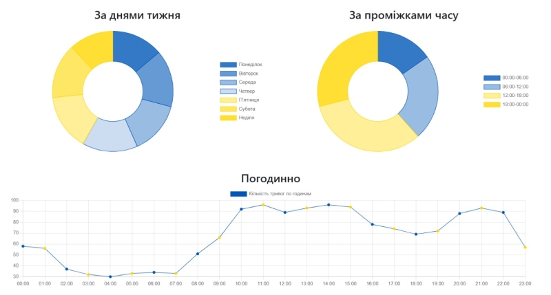 За рік – понад 2000 годин повітряної тривоги в області