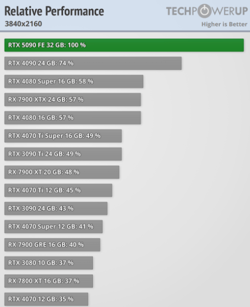 З’явилися тести NVIDIA RTX 5090 — 4K 120 FPS у більшості ігор, але не в S.T.A.L.K.E.R. 2