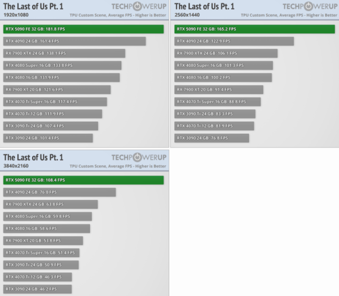 З'явилися тести NVIDIA RTX 5090 — 4K 120 FPS у більшості ігор, але не в S.T.A.L.K.E.R. 2