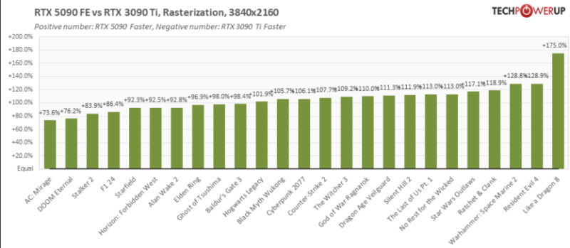 З’явилися тести NVIDIA RTX 5090 — 4K 120 FPS у більшості ігор, але не в S.T.A.L.K.E.R. 2